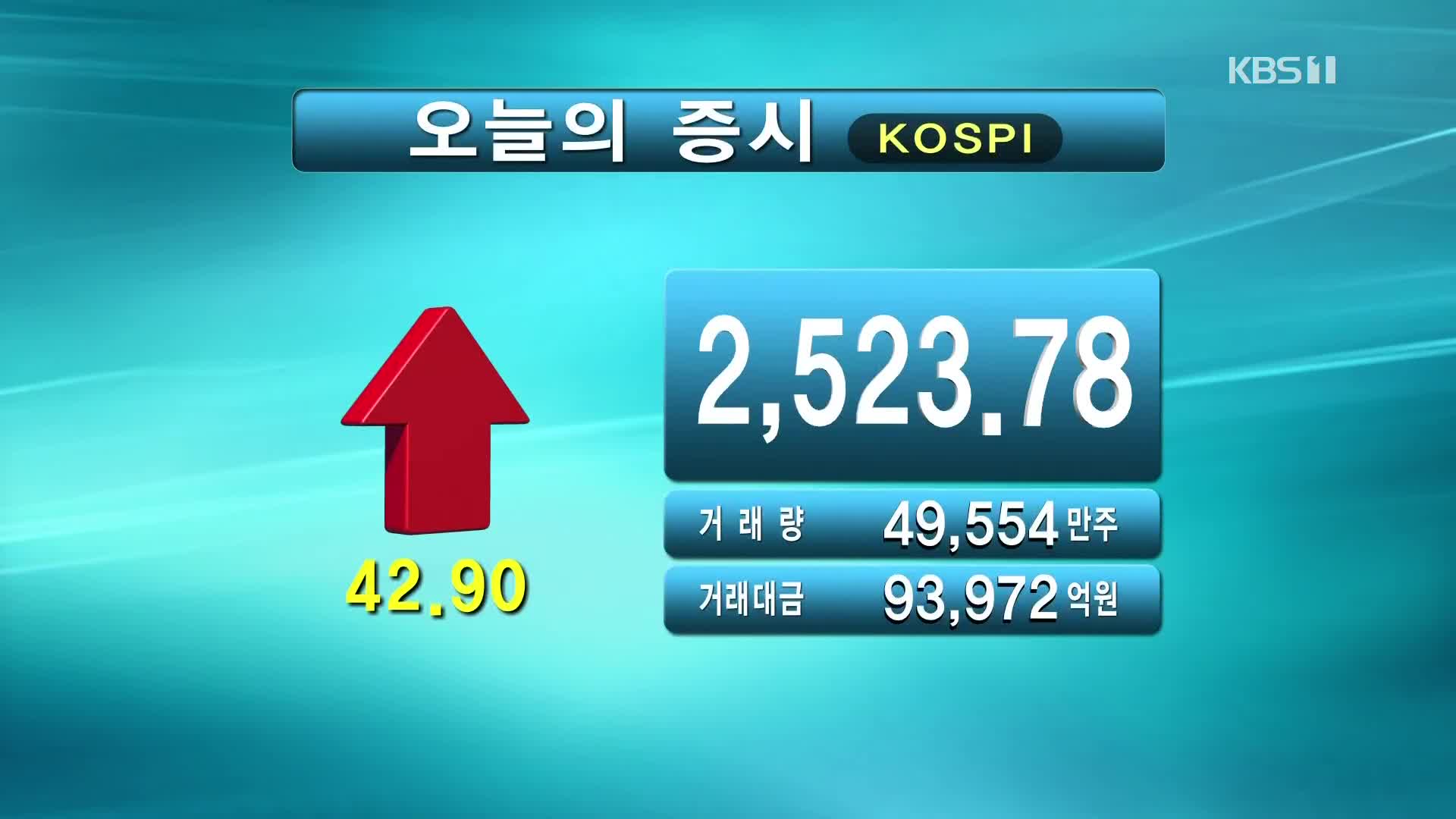 코스피 2,523.78 코스닥 832.15