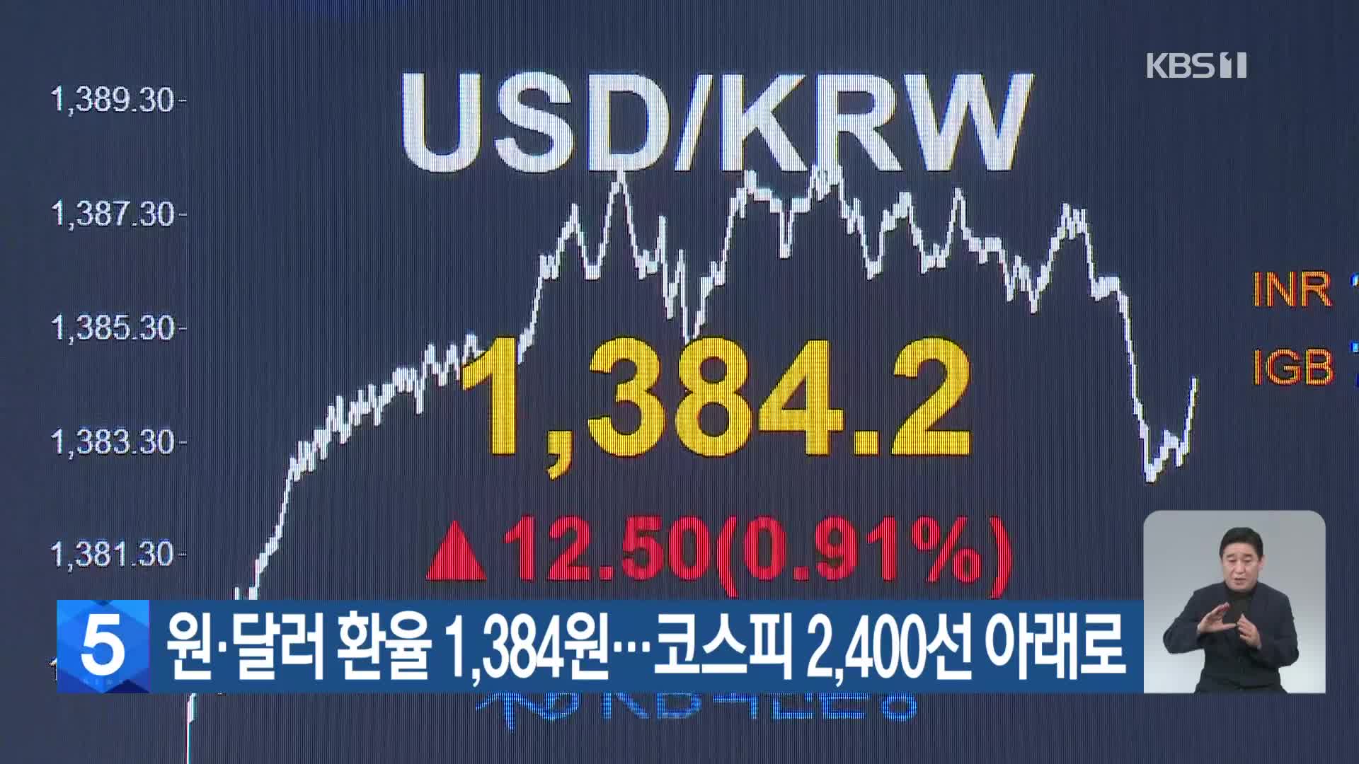 원·달러 환율 1,384원…코스피 2,400선 아래로