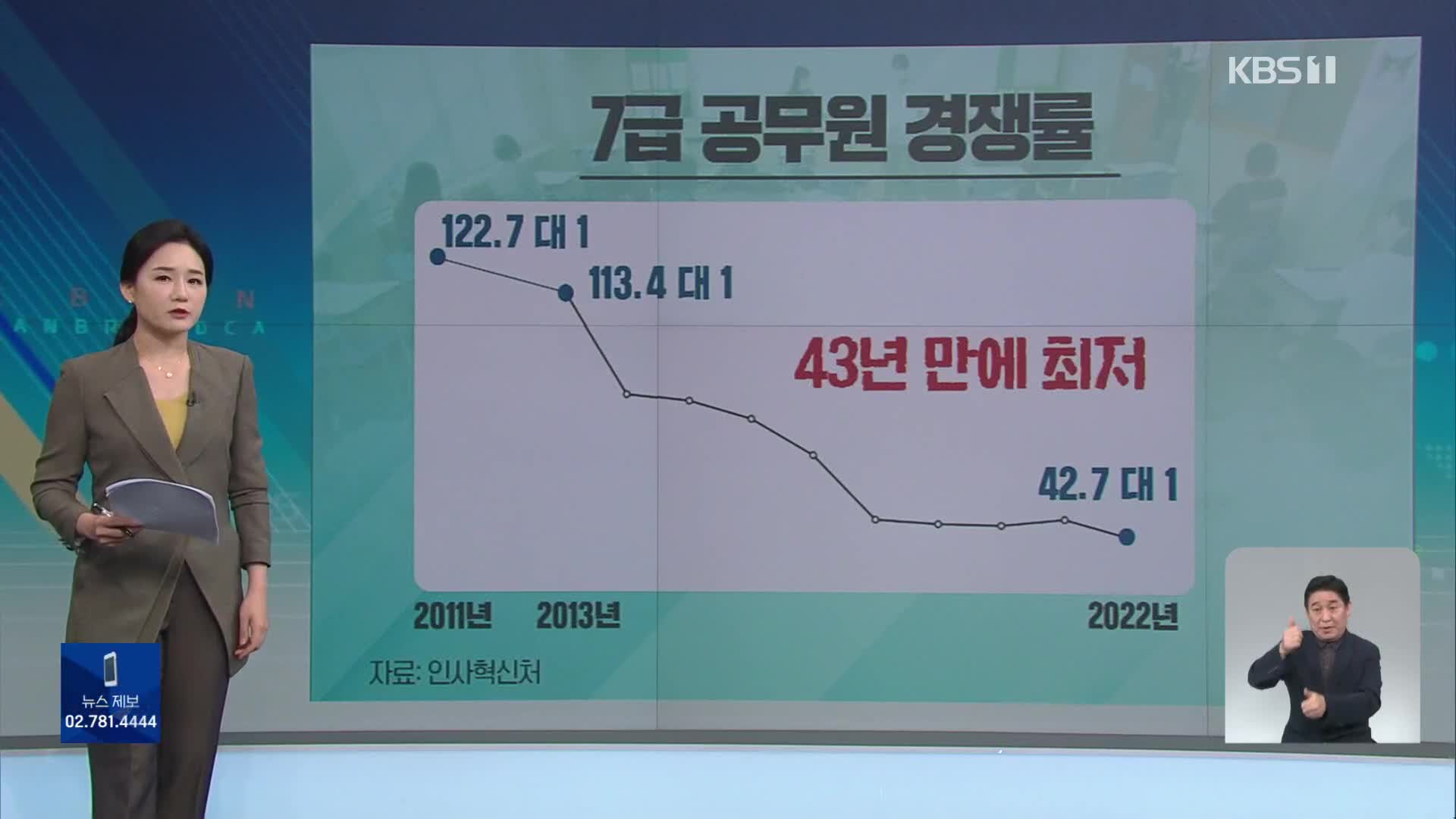 [친절한 뉴스K] 공무원 인기 ‘시들’… 경쟁률↓ 퇴직↑