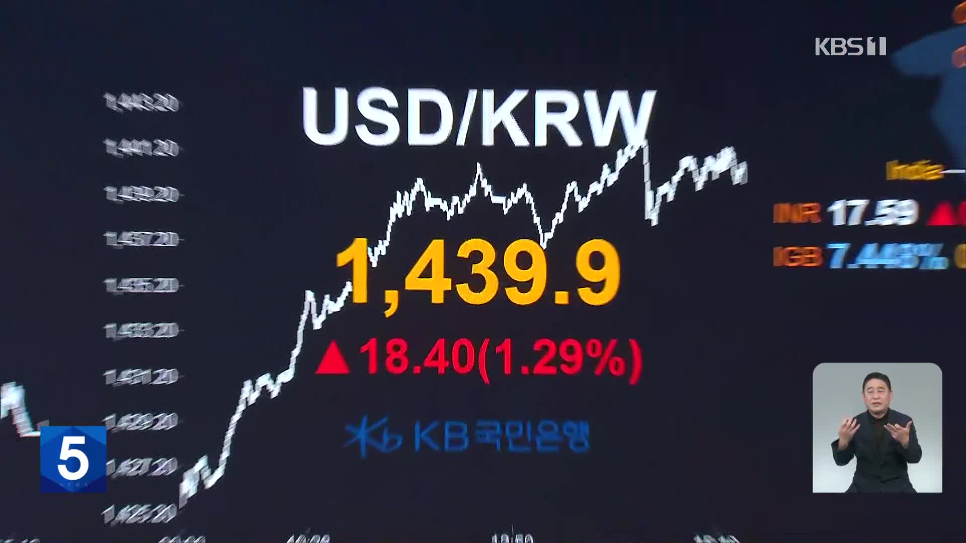 원·달러 환율 1,440원에 육박…코스피 2년 2개월 만에 2,200선 아래로