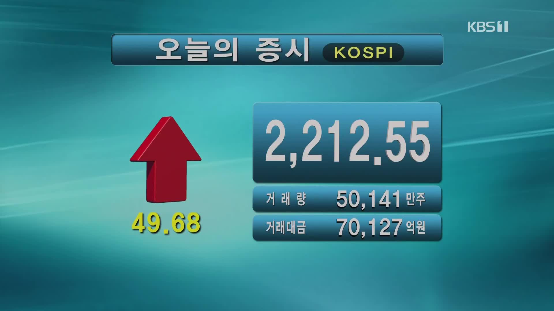 코스피 2,212.55 코스닥 678.24