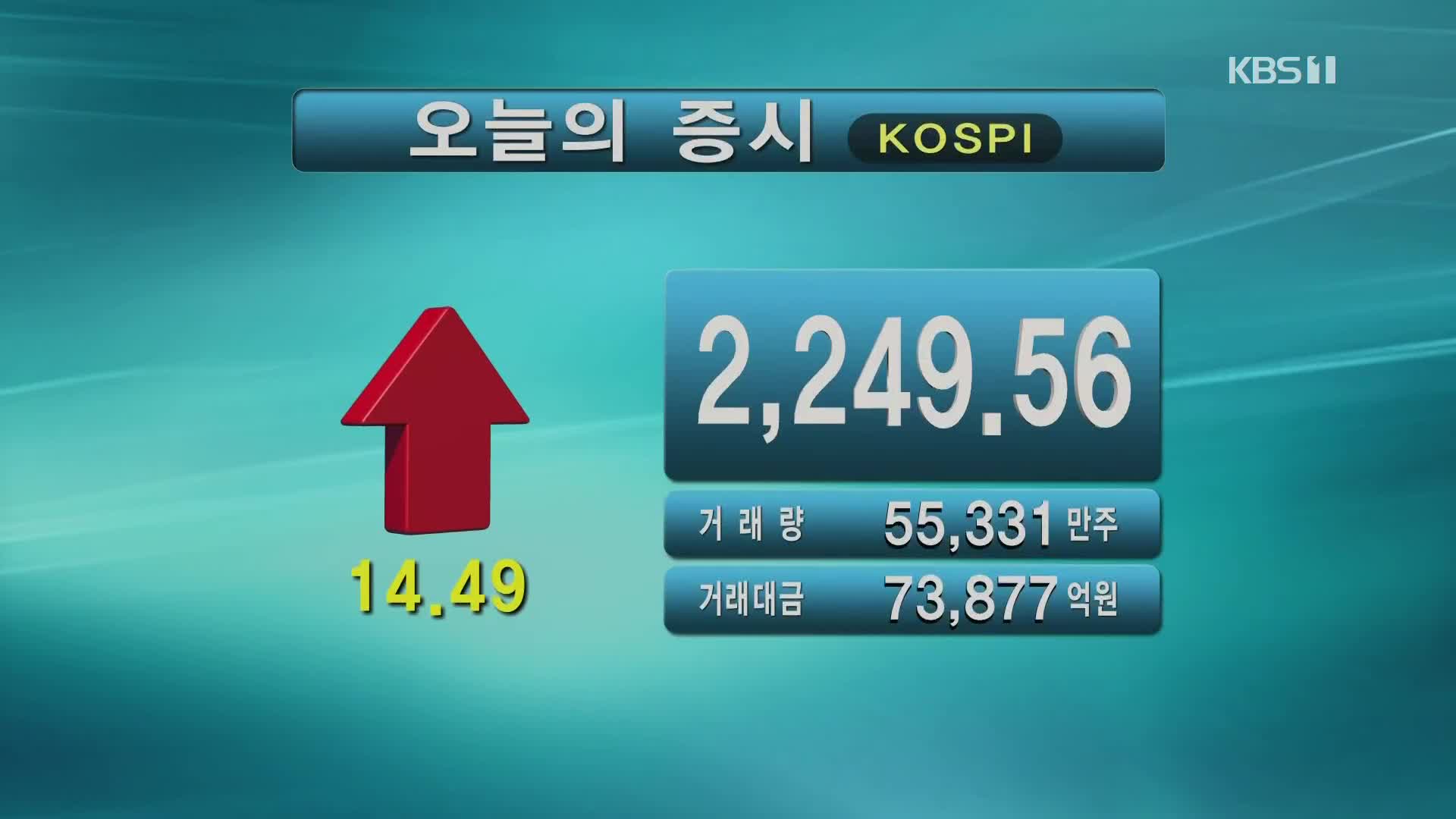 코스피 2,249.56 코스닥 683.17