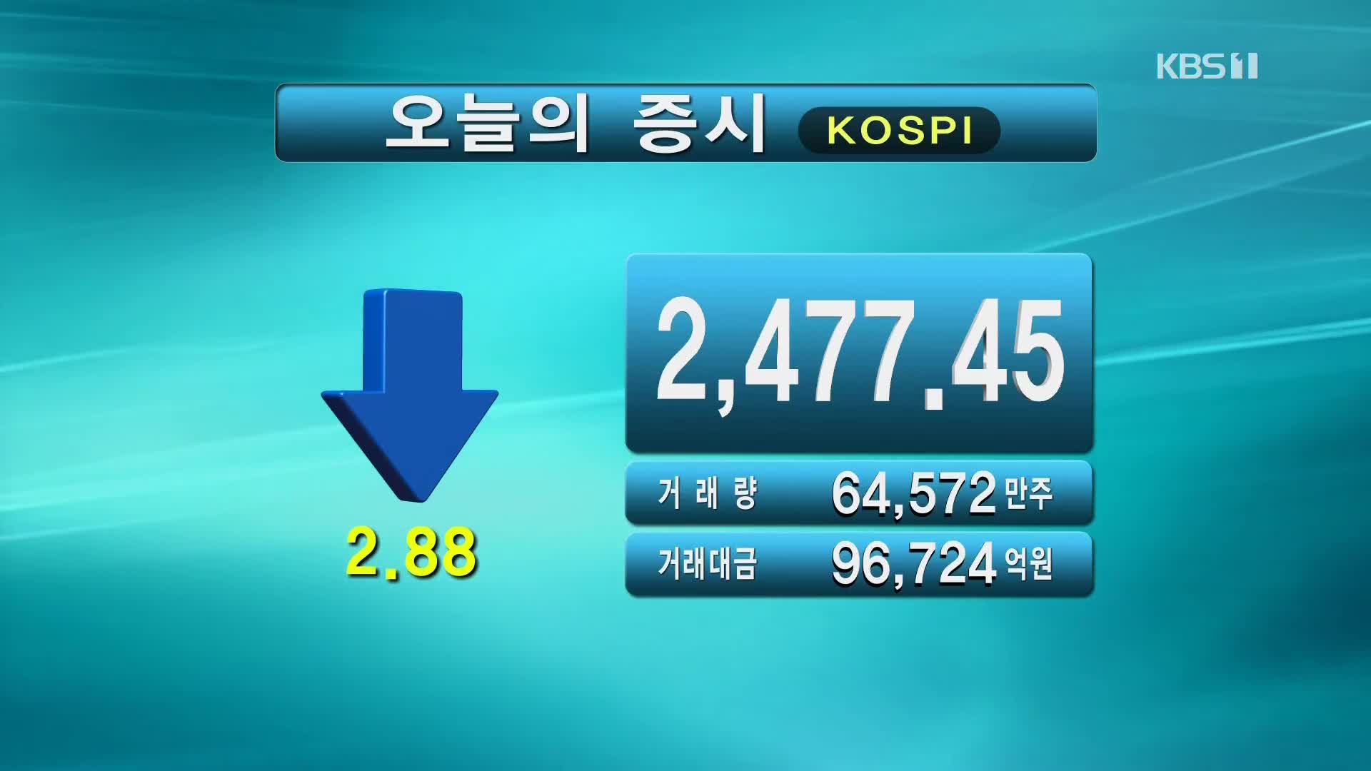 코스피 2,477.45 코스닥 743.10