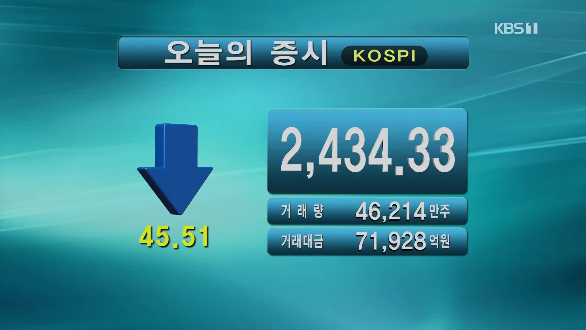 코스피 2,434.33 코스닥 732.95