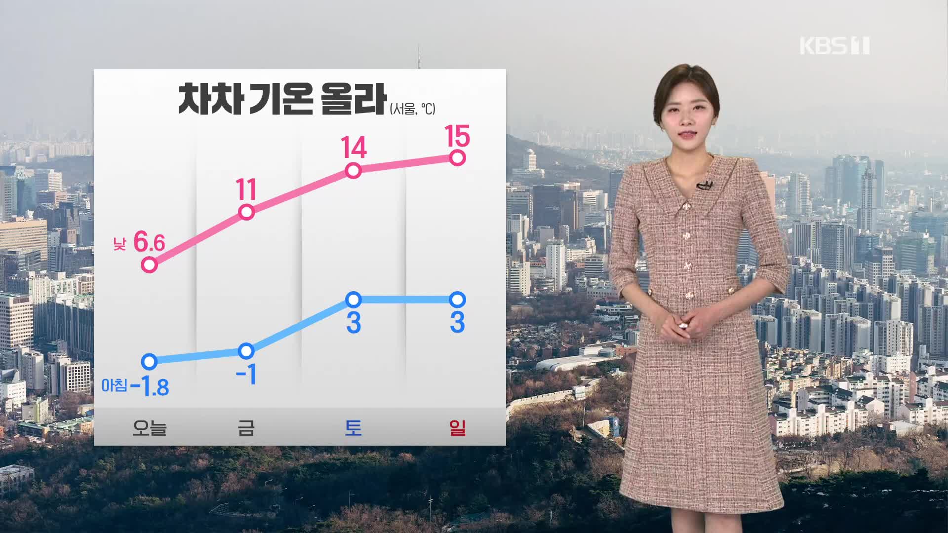 [퇴근길 날씨] 내일 낮부터 기온 올라…건조 특보 계속