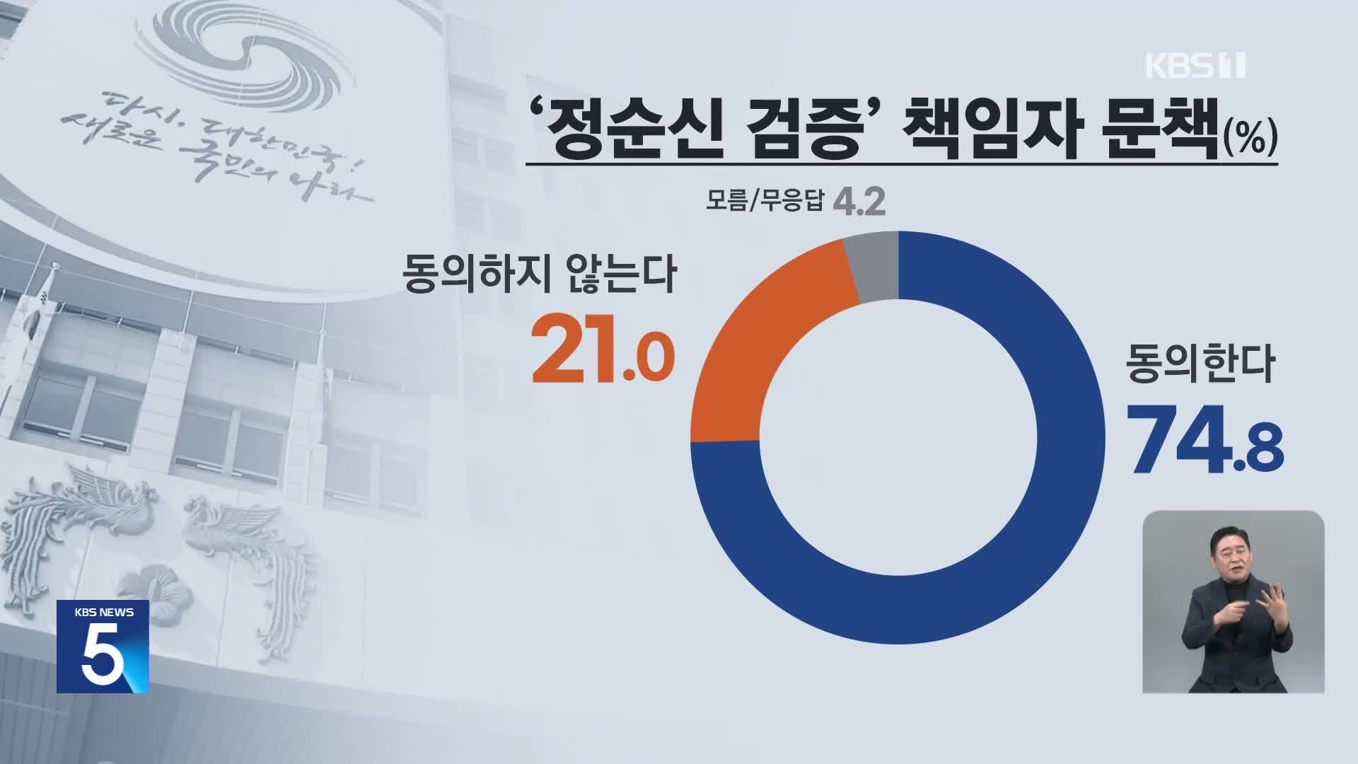 [여론조사] “정순신 검증 책임자 문책해야 74.8%”