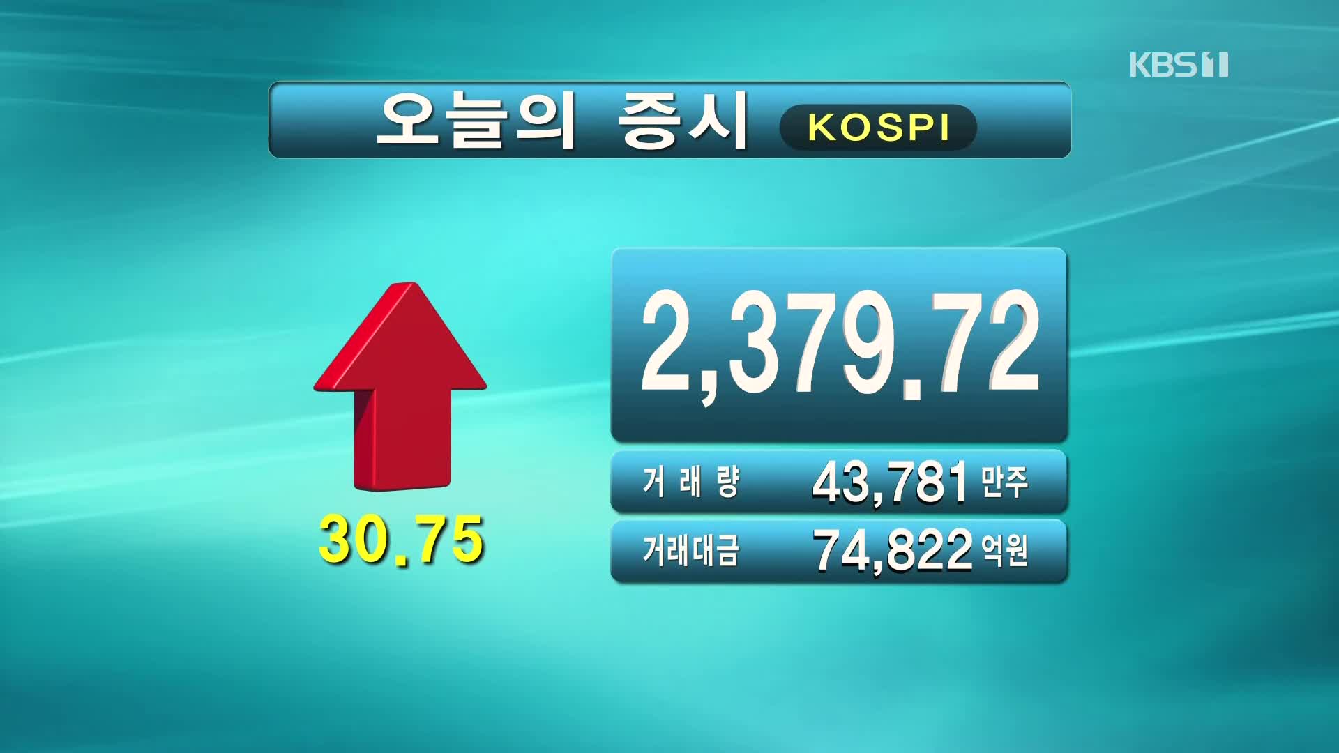 코스피 2,379.72 코스닥 781.17