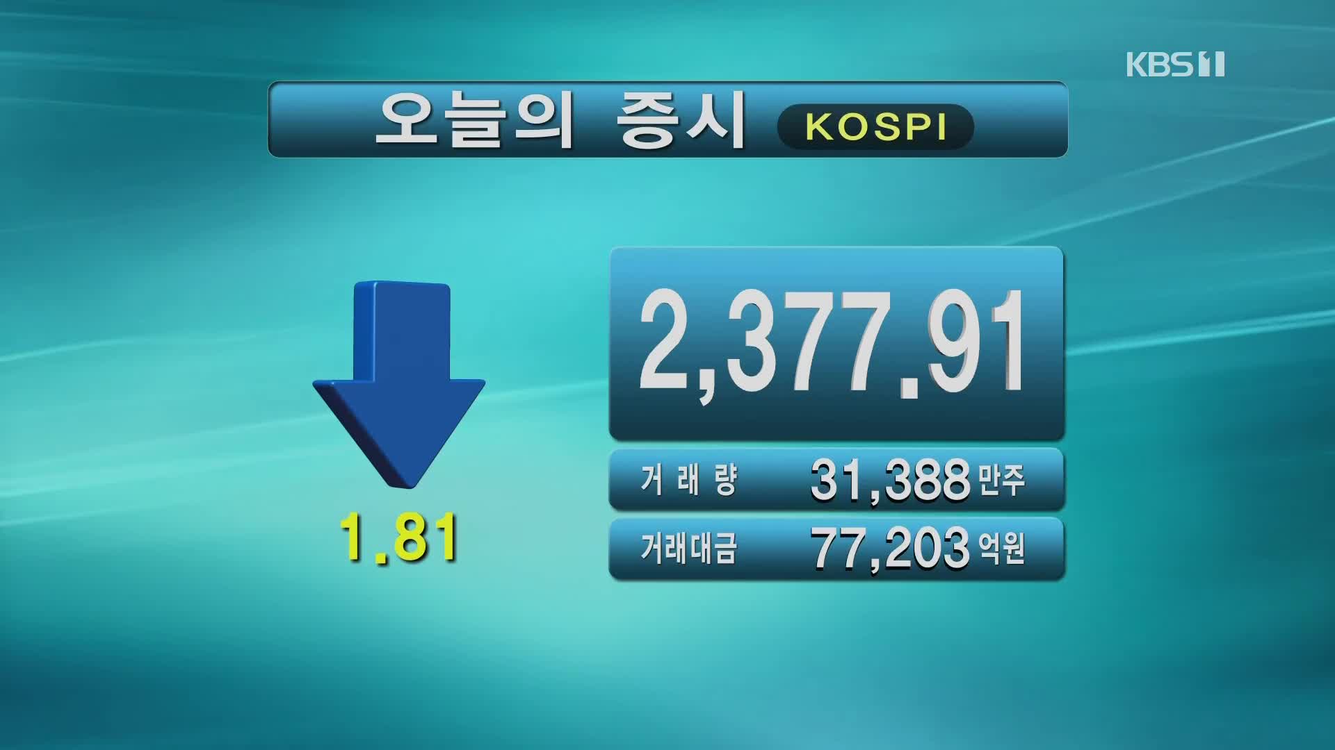 코스피 2,377.91 코스닥 781.98