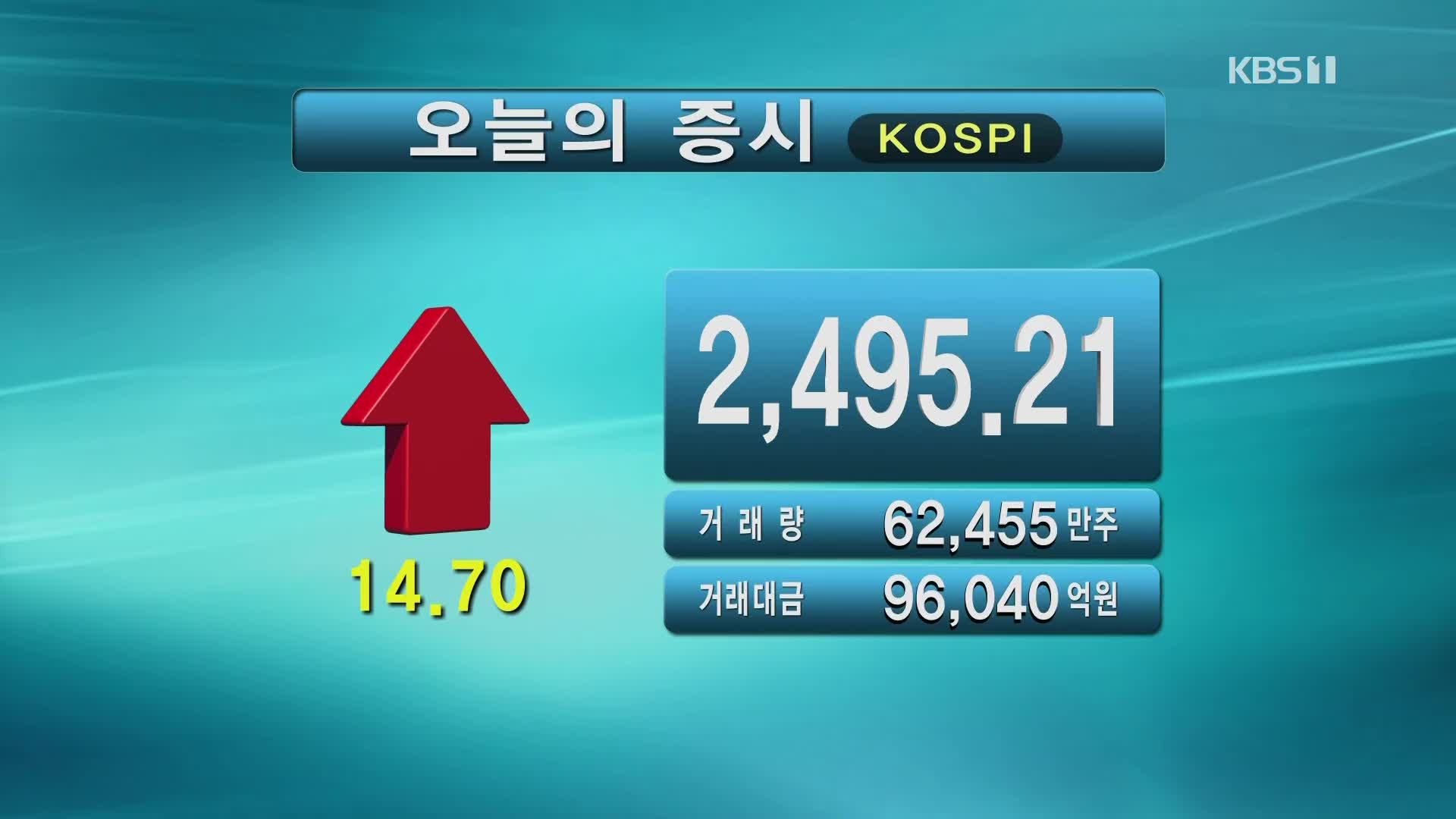 코스피 2,495.21 코스닥 872.36