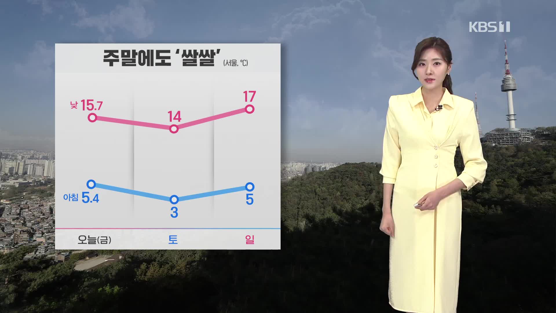 [퇴근길 날씨] 주말에도 ‘쌀쌀’…동해안 강풍 유의