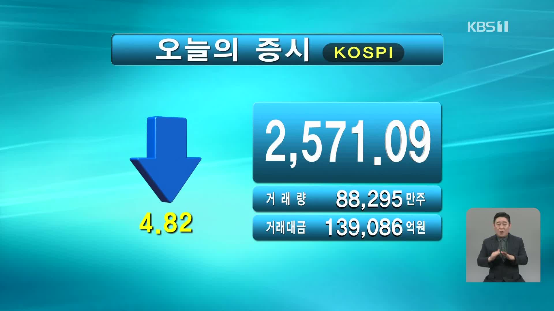 코스피 2,571.09 코스닥 909.02