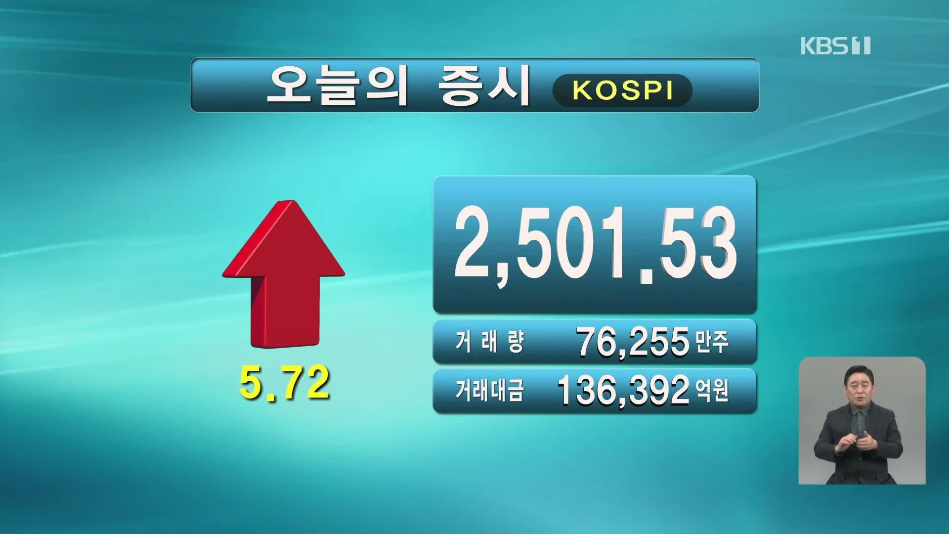 코스피 2,501.53 코스닥 842.83