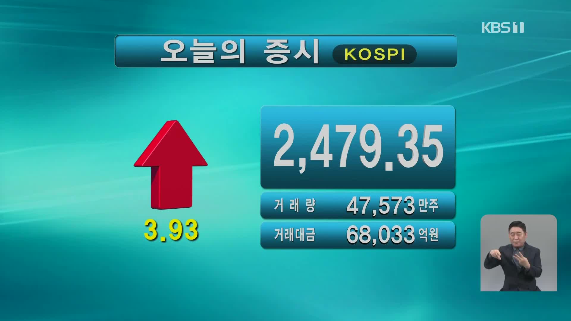 코스피 2,479.35 코스닥 814.53