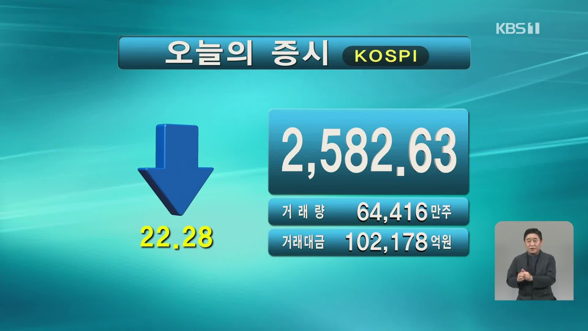 코스피 2,582.63 코스닥 875.70