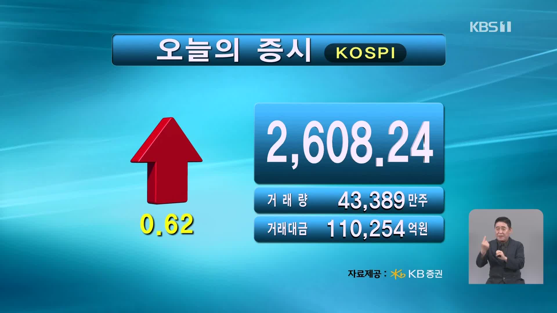 코스피 2,608.24 코스닥 923.72