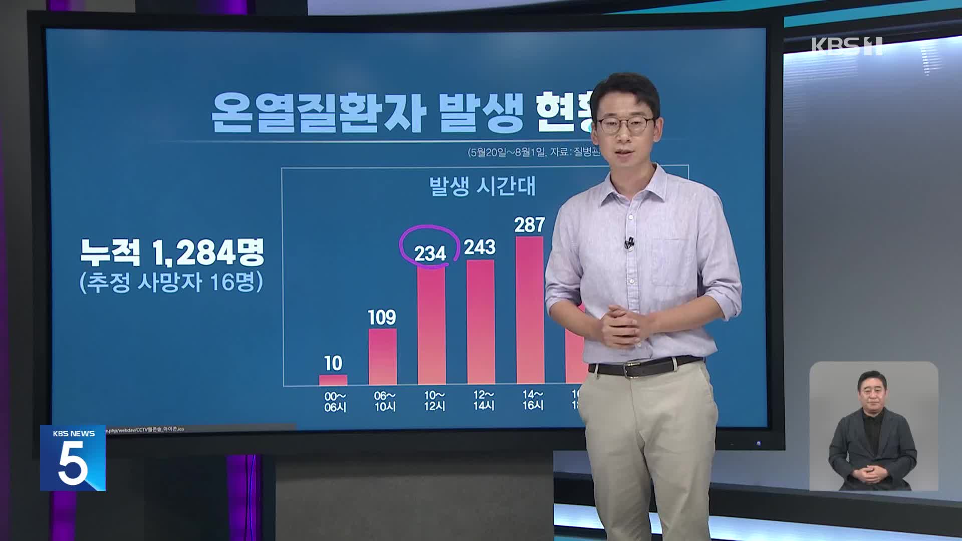 열흘째 폭염특보 지속…오늘 강릉 38.4도