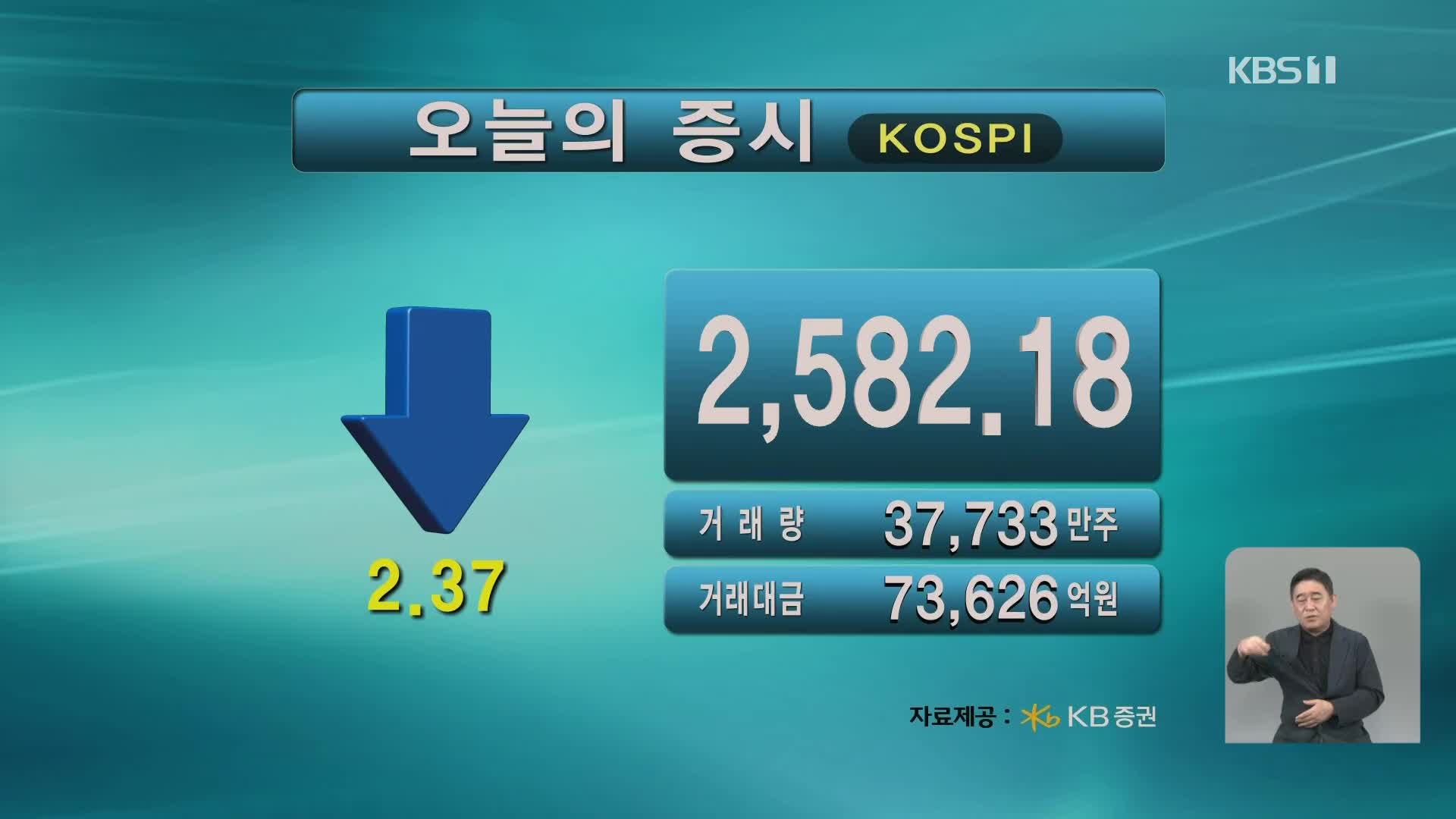 코스피 2,582.18 코스닥 921.48