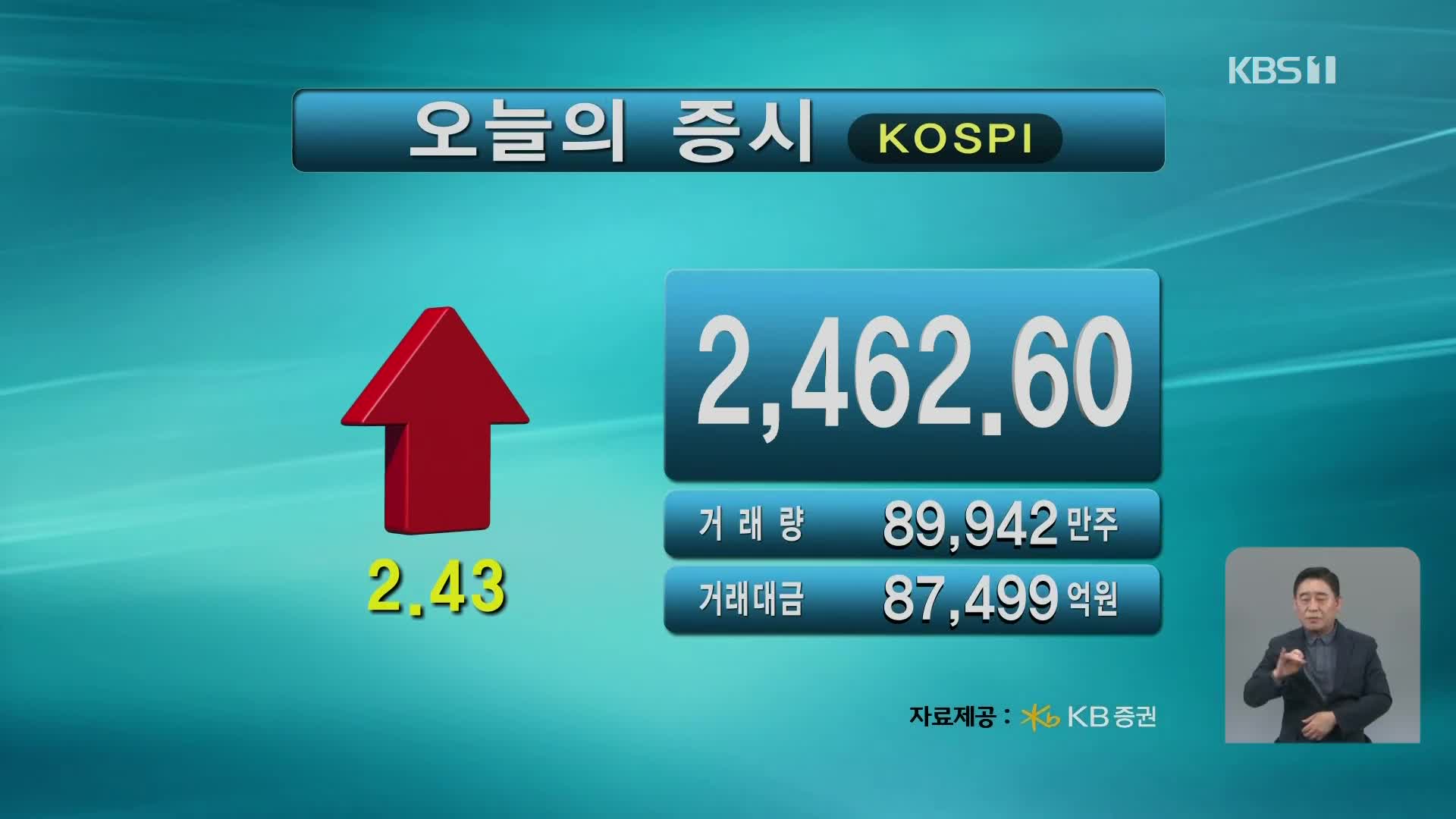 코스피 2,462.60 코스닥 808.89