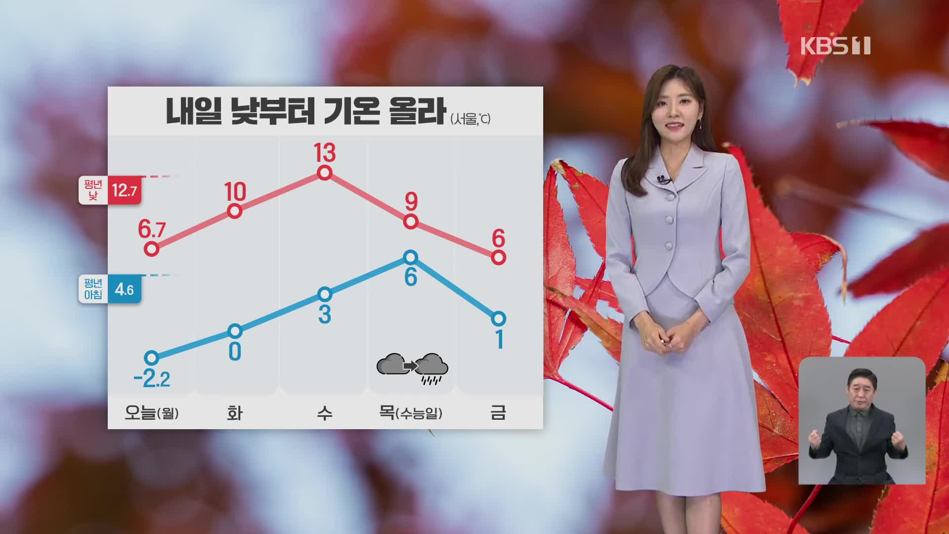 [퇴근길 날씨] 내일 낮부터 기온 올라…수능일, 전국 비