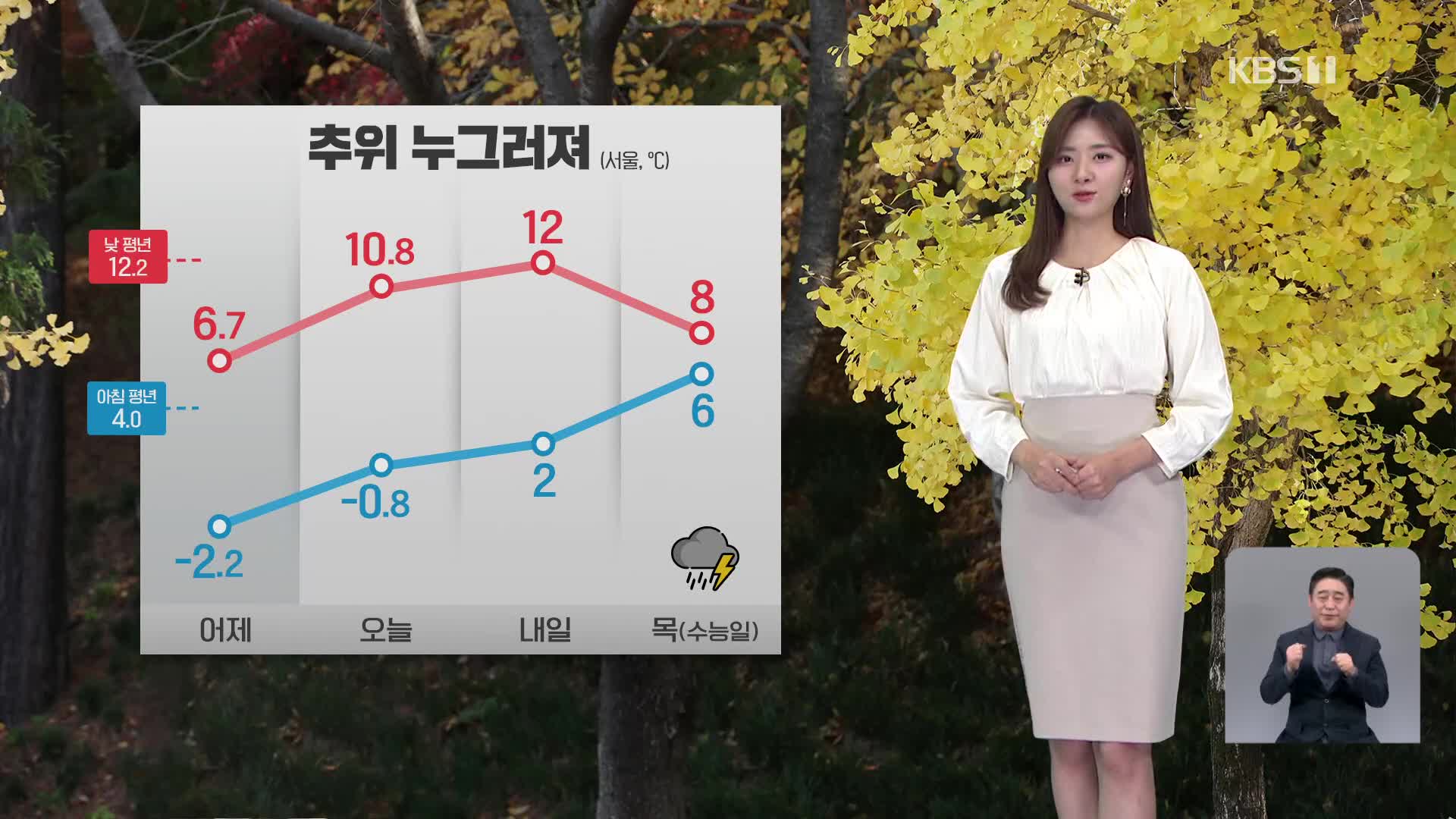 [퇴근길 날씨] 추위 누그러져…수능일, 전국 비