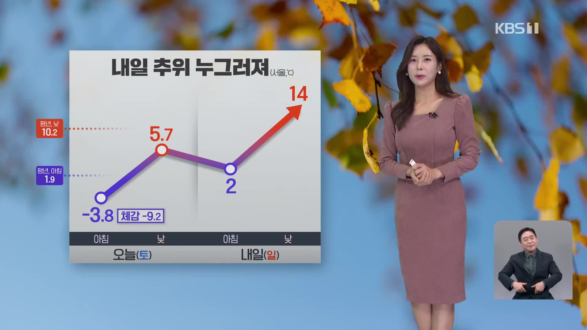 [5시 날씨] 해안가 강한 바람 주의…내일 추위 누그러져