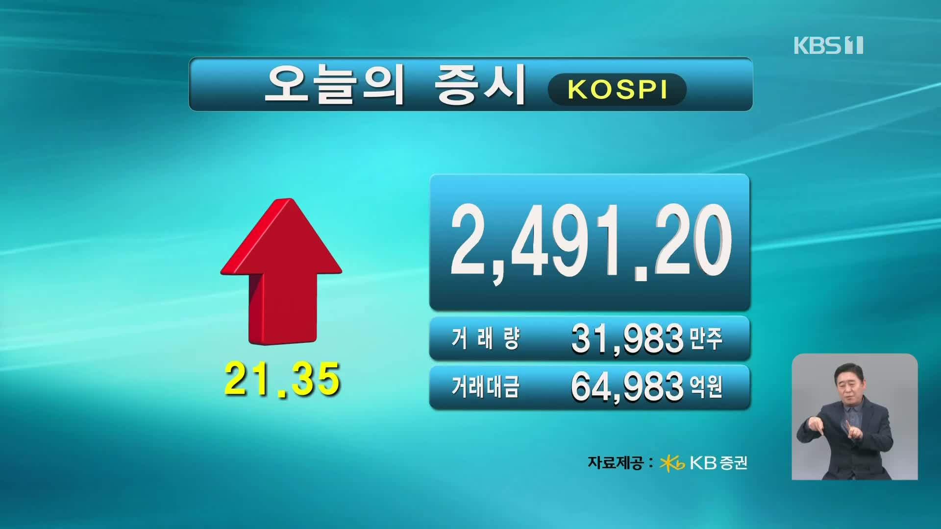 코스피 2,491.20 코스닥 813.08