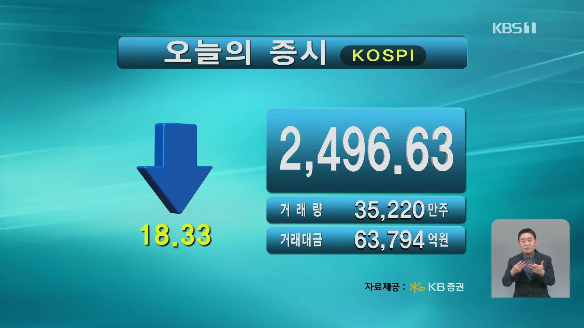 코스피 2,496.63 코스닥 815.00