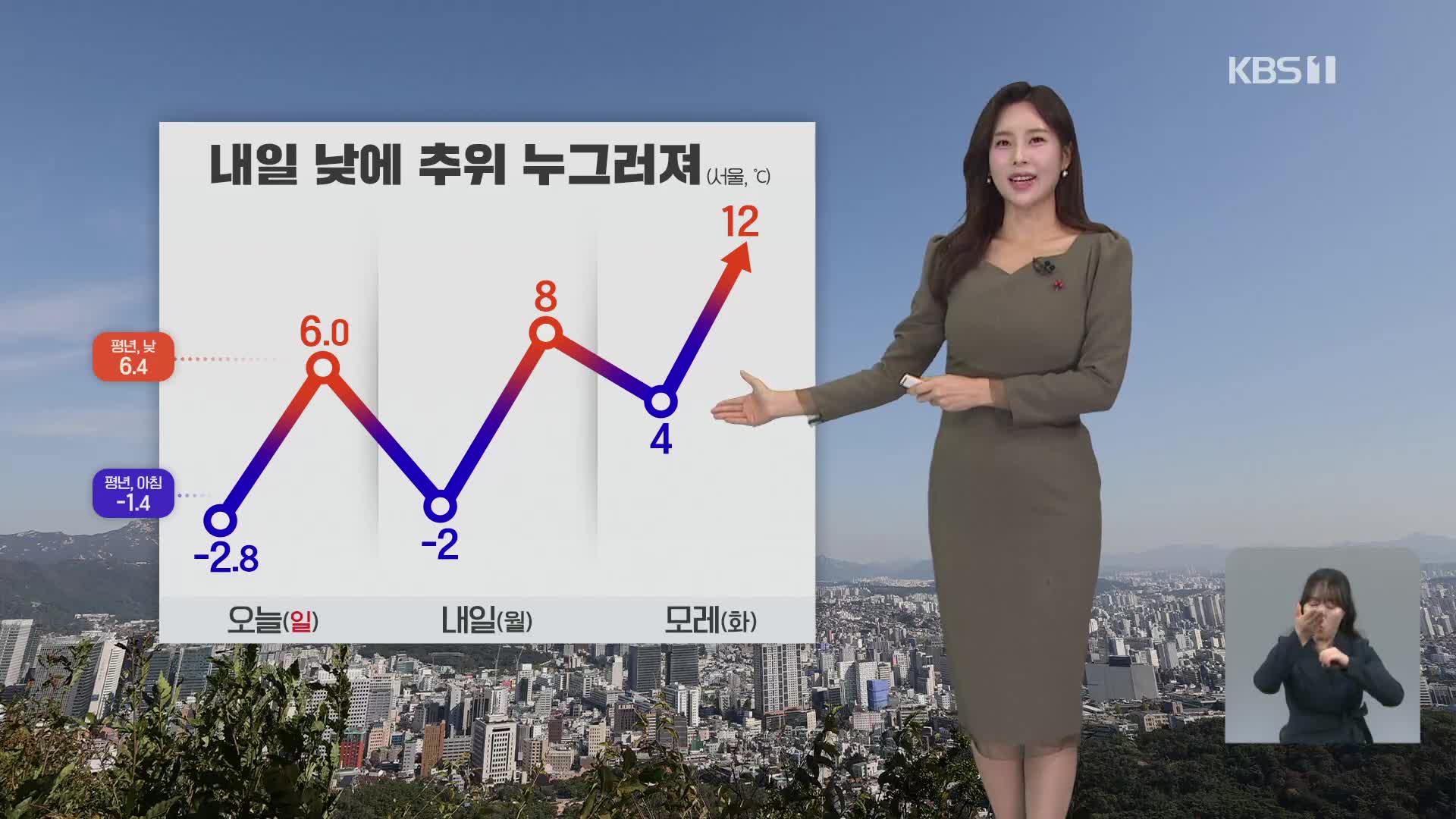 [5시 날씨] 내일 낮부터 추위 누그러져…동해안 건조특보 계속