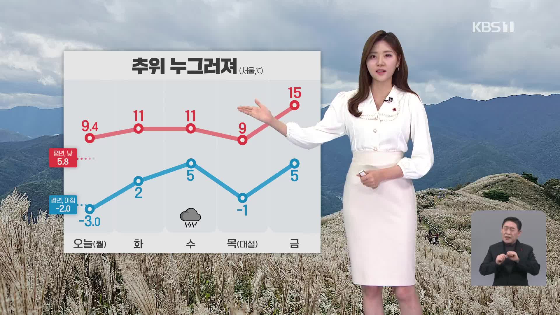 [퇴근길 날씨] 추위 누그러져…내일, 수도권 초미세먼지 ‘나쁨’