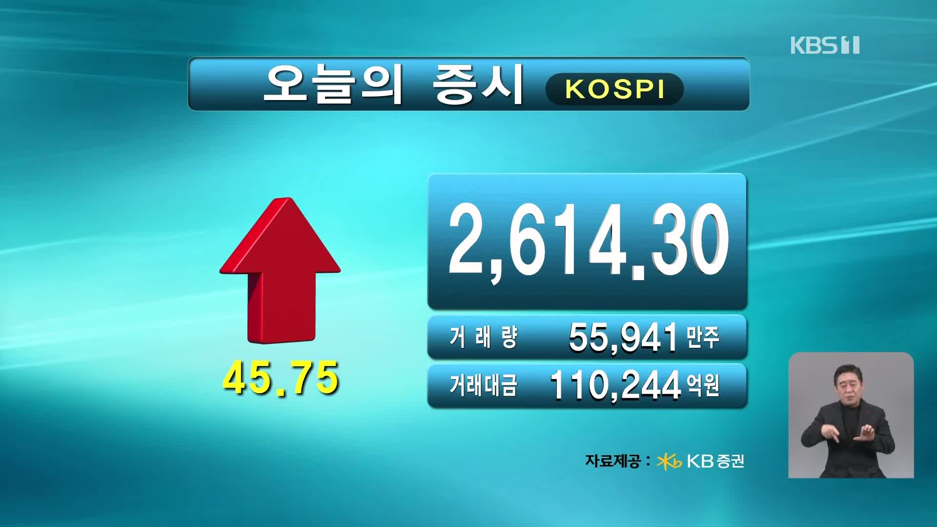 코스피 2,614.30 코스닥 862.98