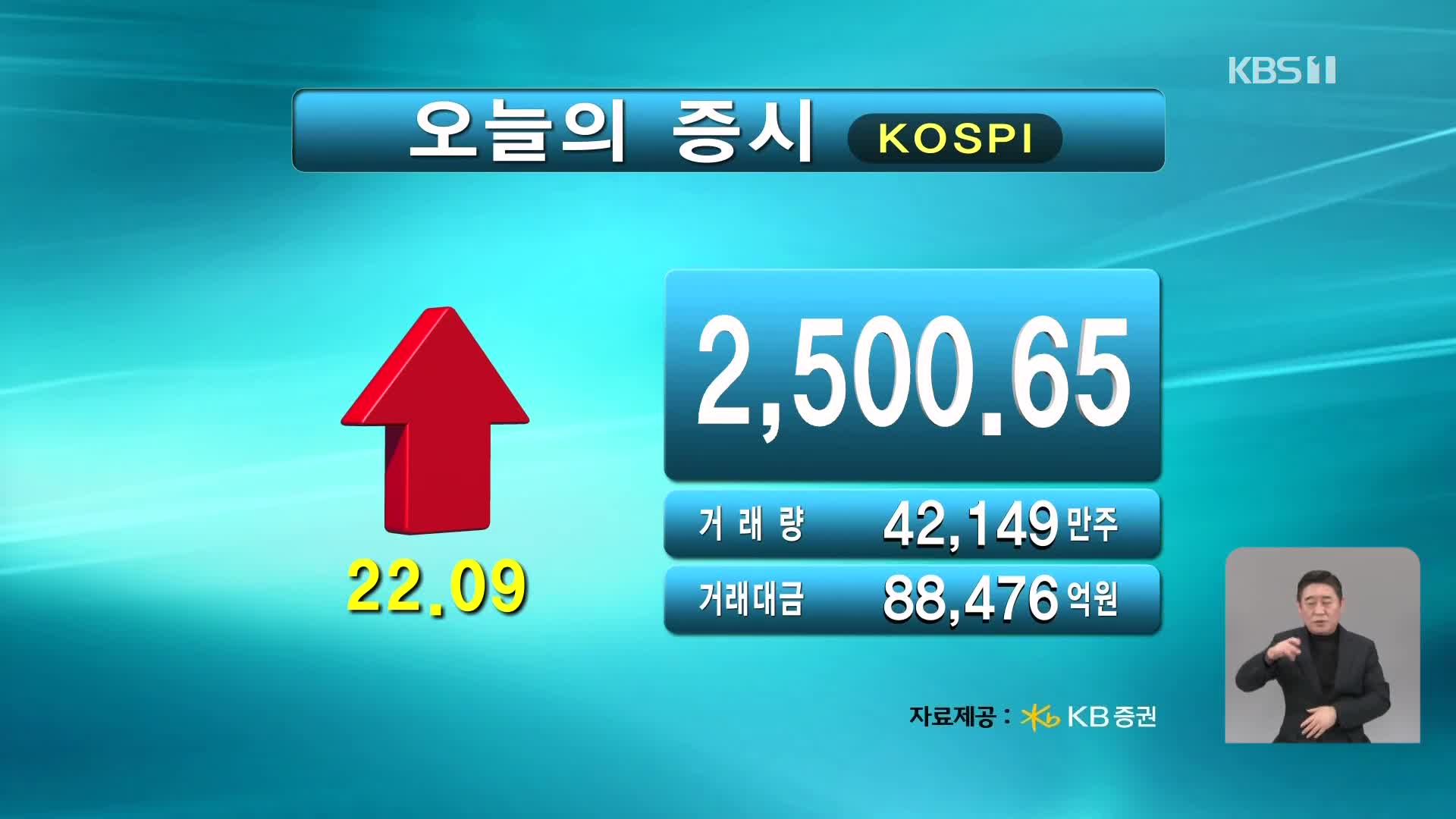 코스피 2,500.65 코스닥 819.14