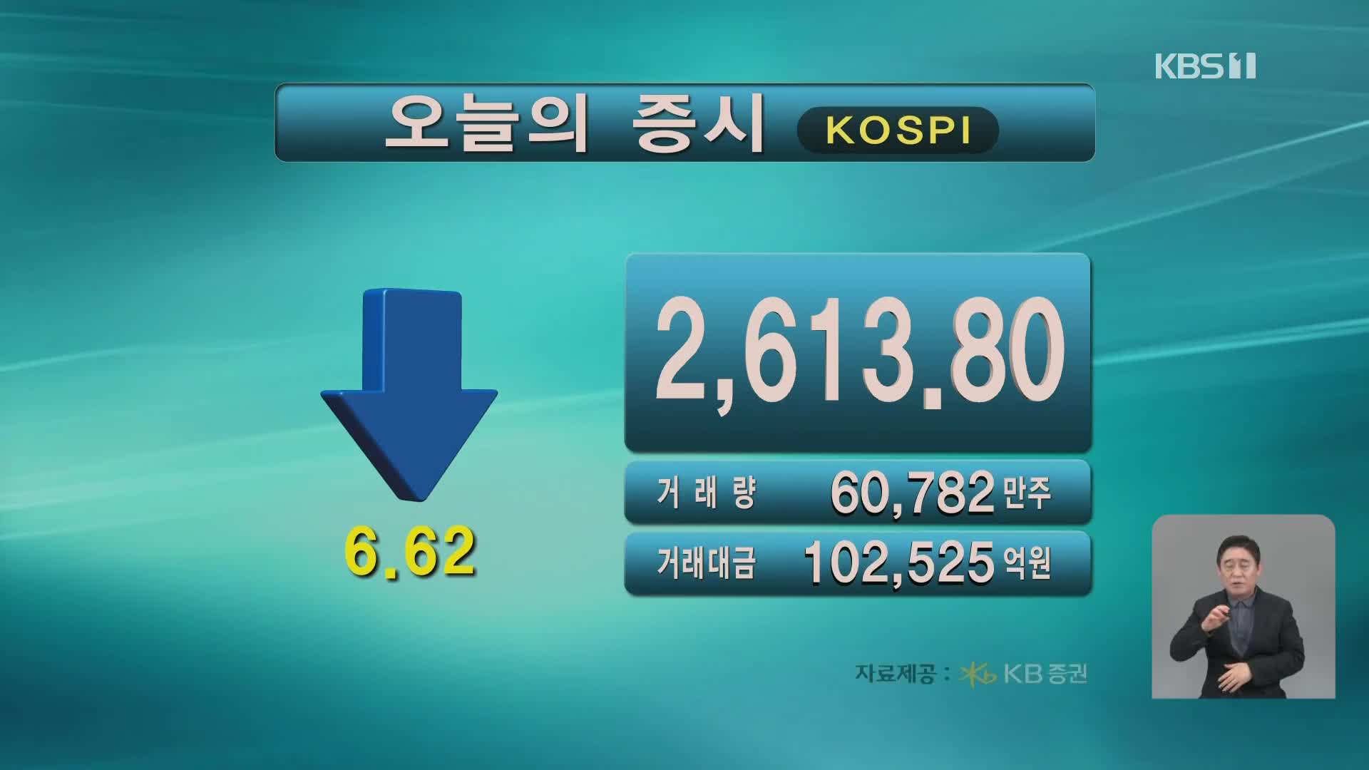 코스피 2,613.80 코스닥 859.21