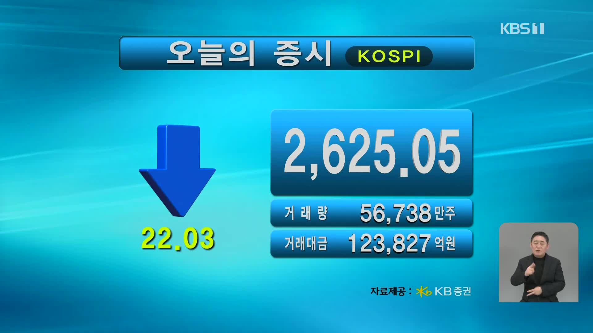 코스피 2,625.05 코스닥 853.75