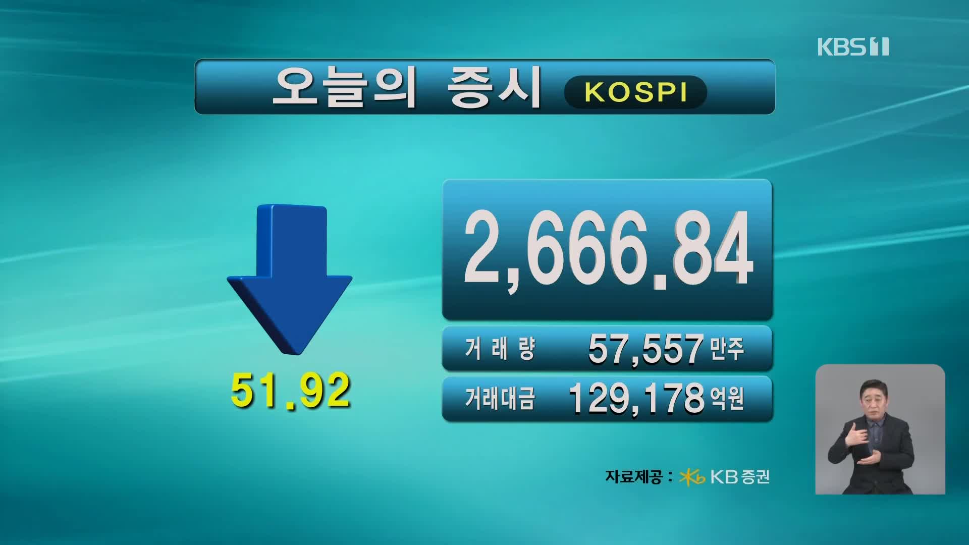 코스피 2,666.84 코스닥 880.46