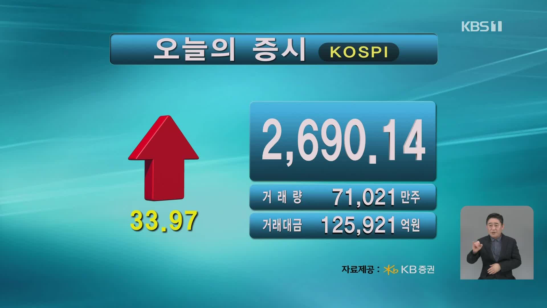 코스피 2,690.14 코스닥 891.45