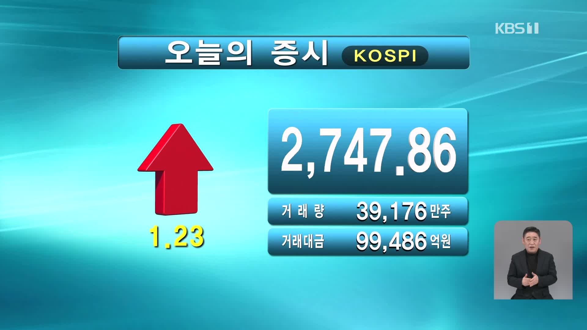 코스피 2,747.86 코스닥 912.45