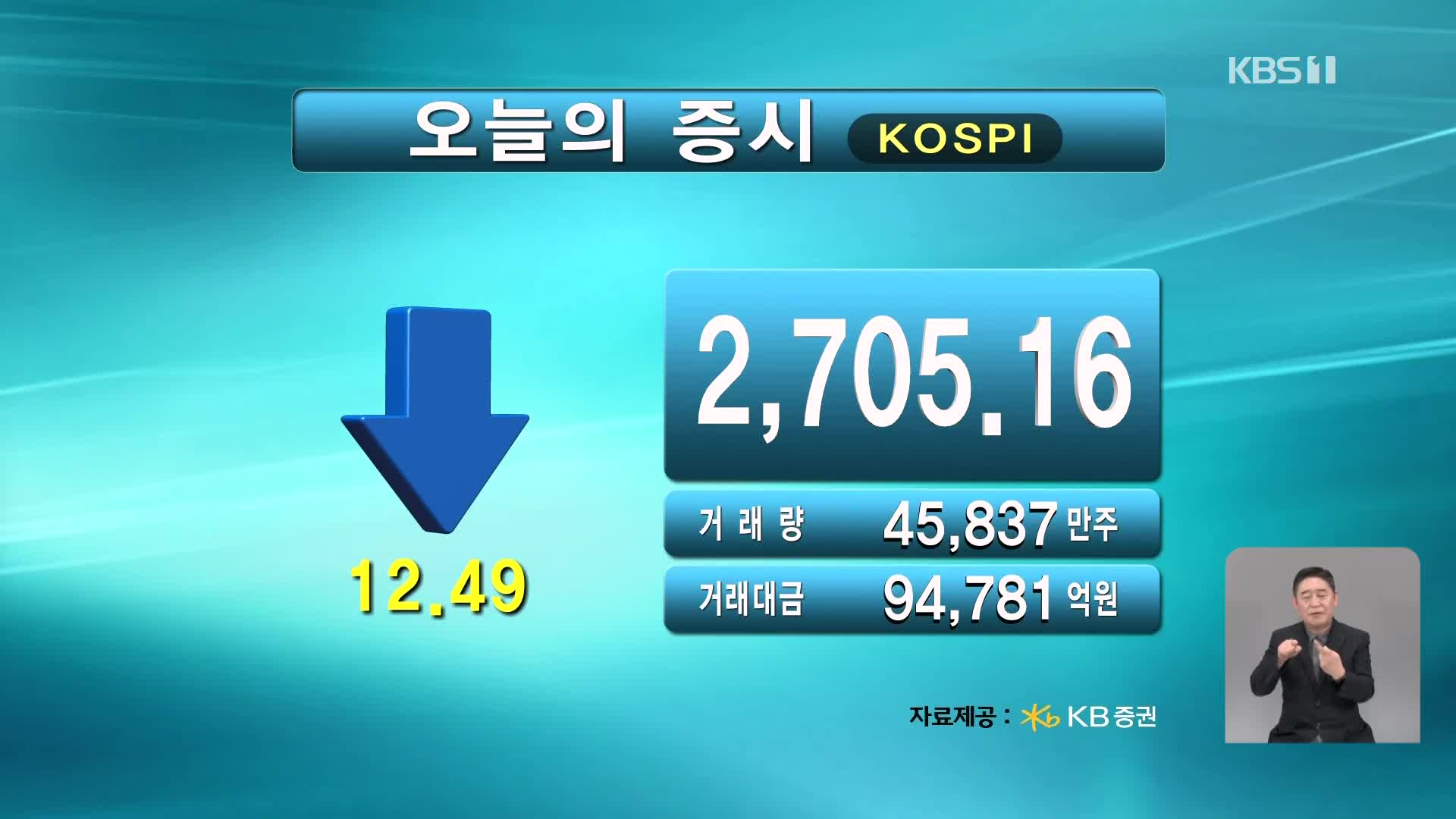 코스피 2,705.16 코스닥 859.33