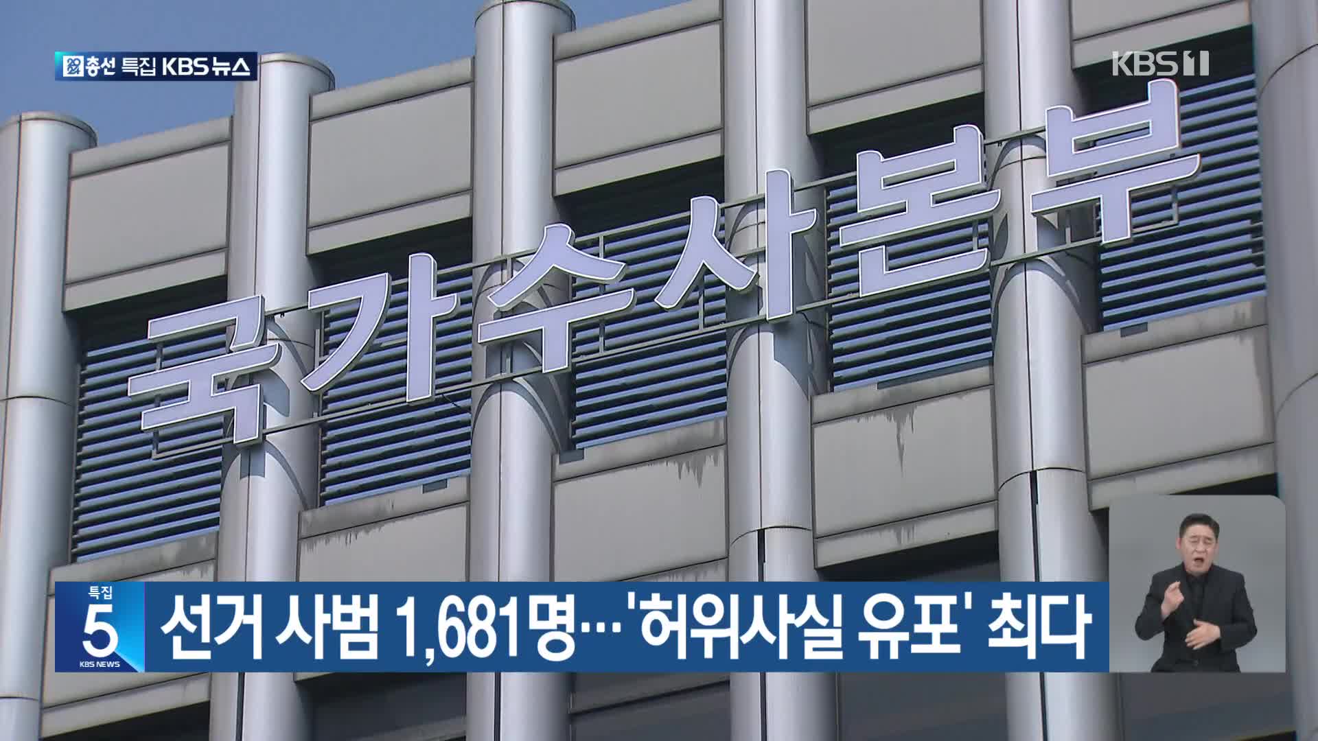 선거 사범 1,681명…‘허위사실 유포’ 최다