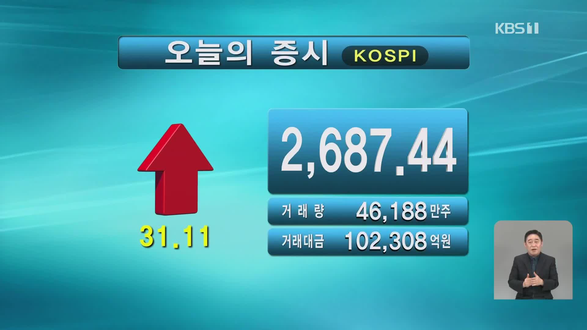 코스피 2,687.44 코스닥 869.72