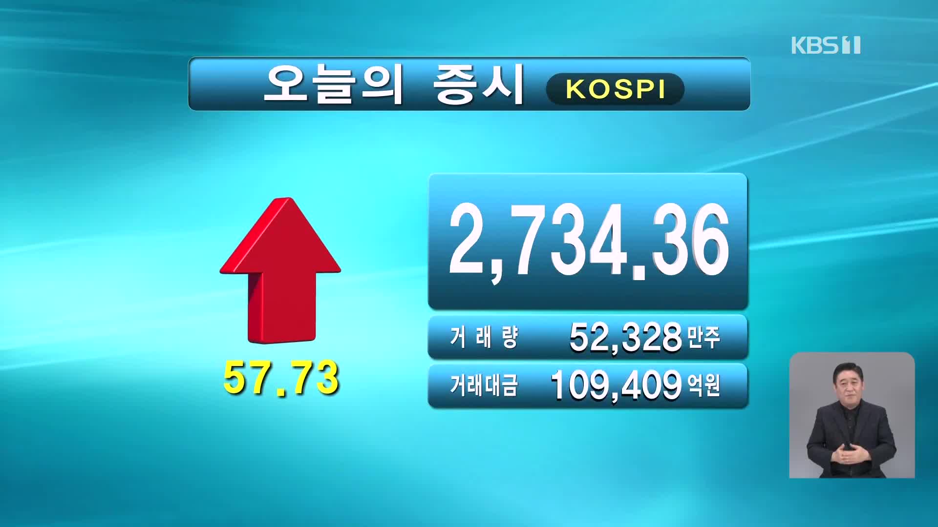 코스피 2,734.36 코스닥 871.26