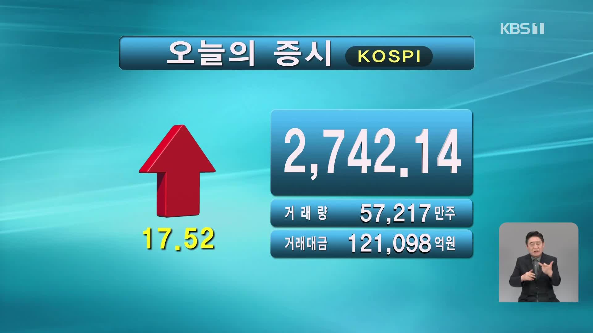 코스피 2,742.14 코스닥 847.08