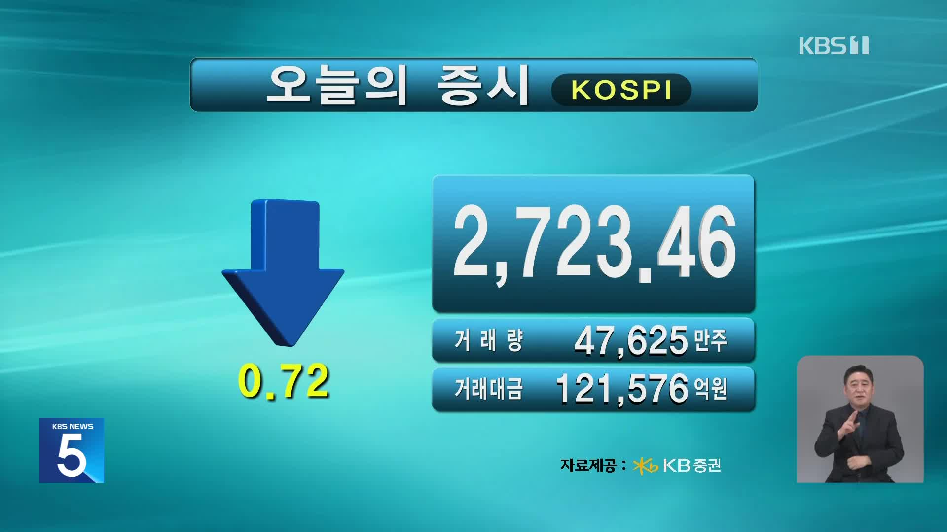 코스피 2,723.46 코스닥 845.72