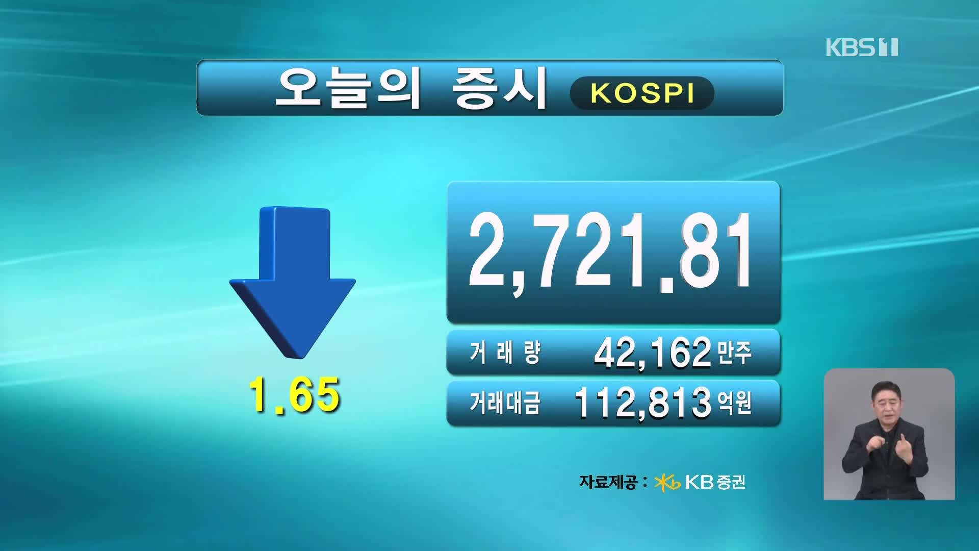 코스피 2,721.81 코스닥 846.58