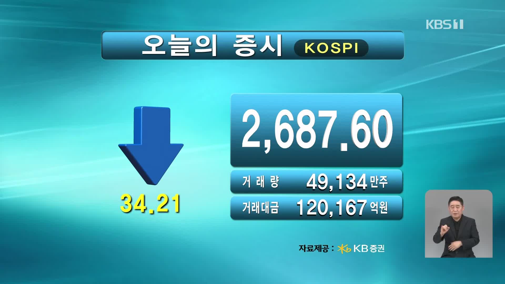 코스피 2,687.60 코스닥 839.41