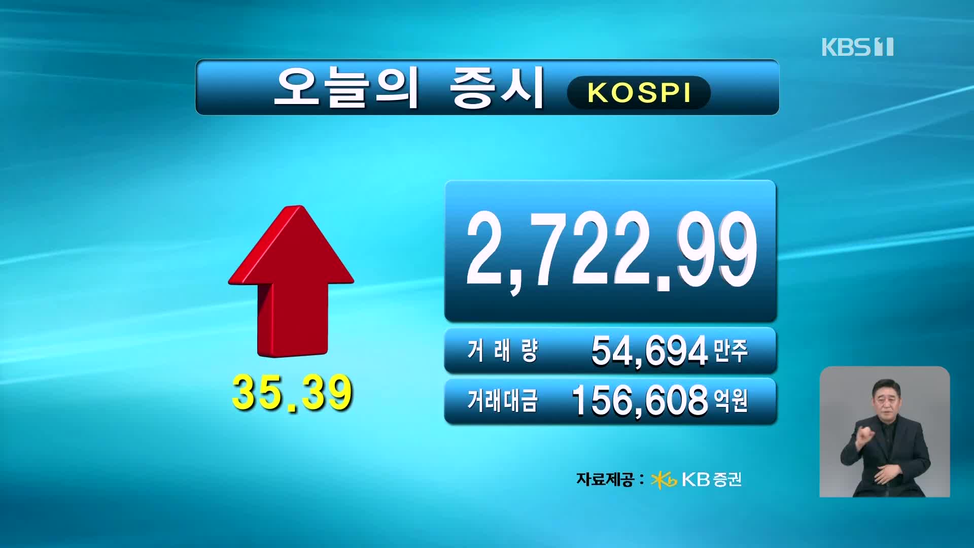 코스피 2,722.99 코스닥 847.99