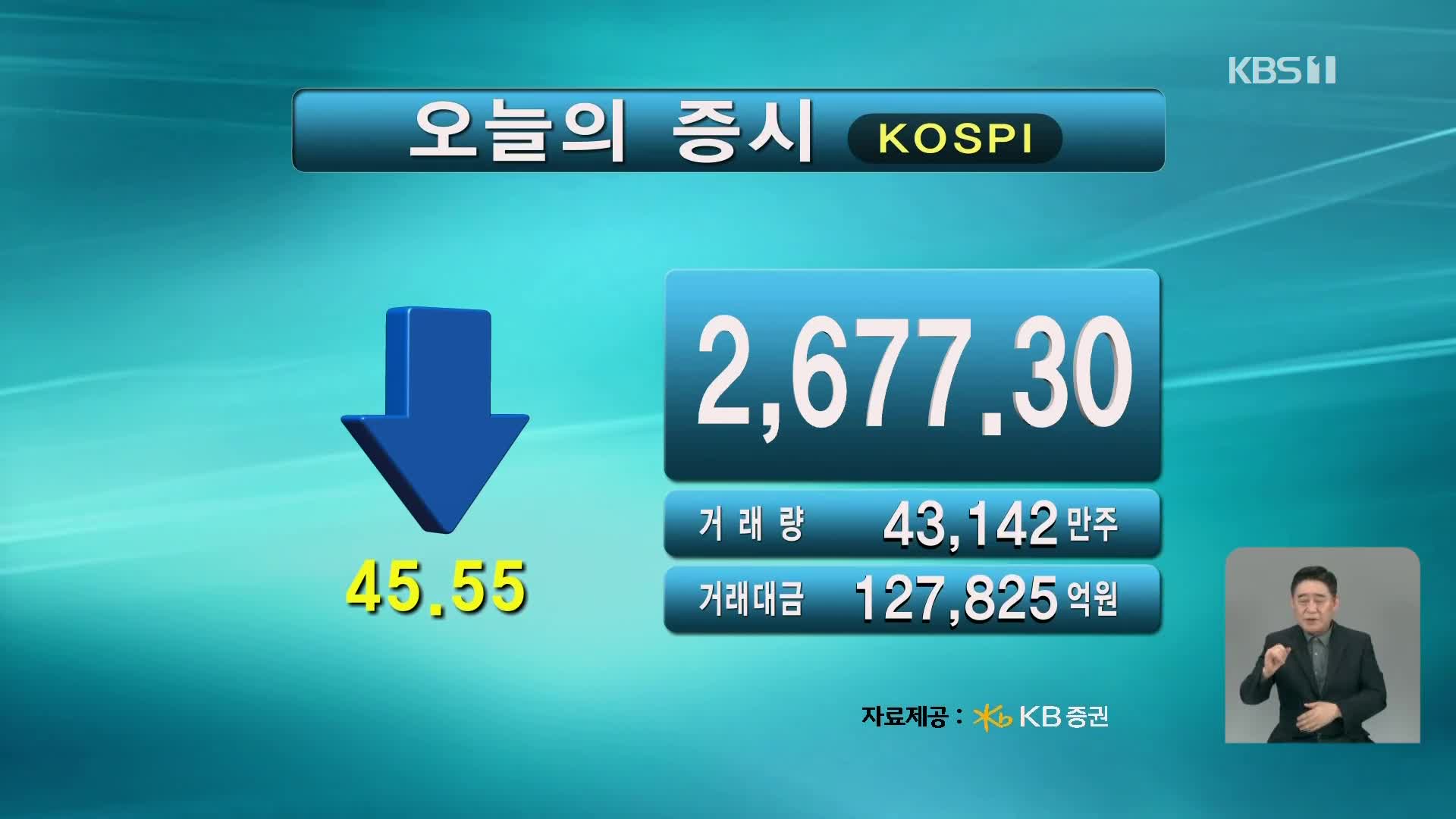 코스피 2,677.30 코스닥 838.45