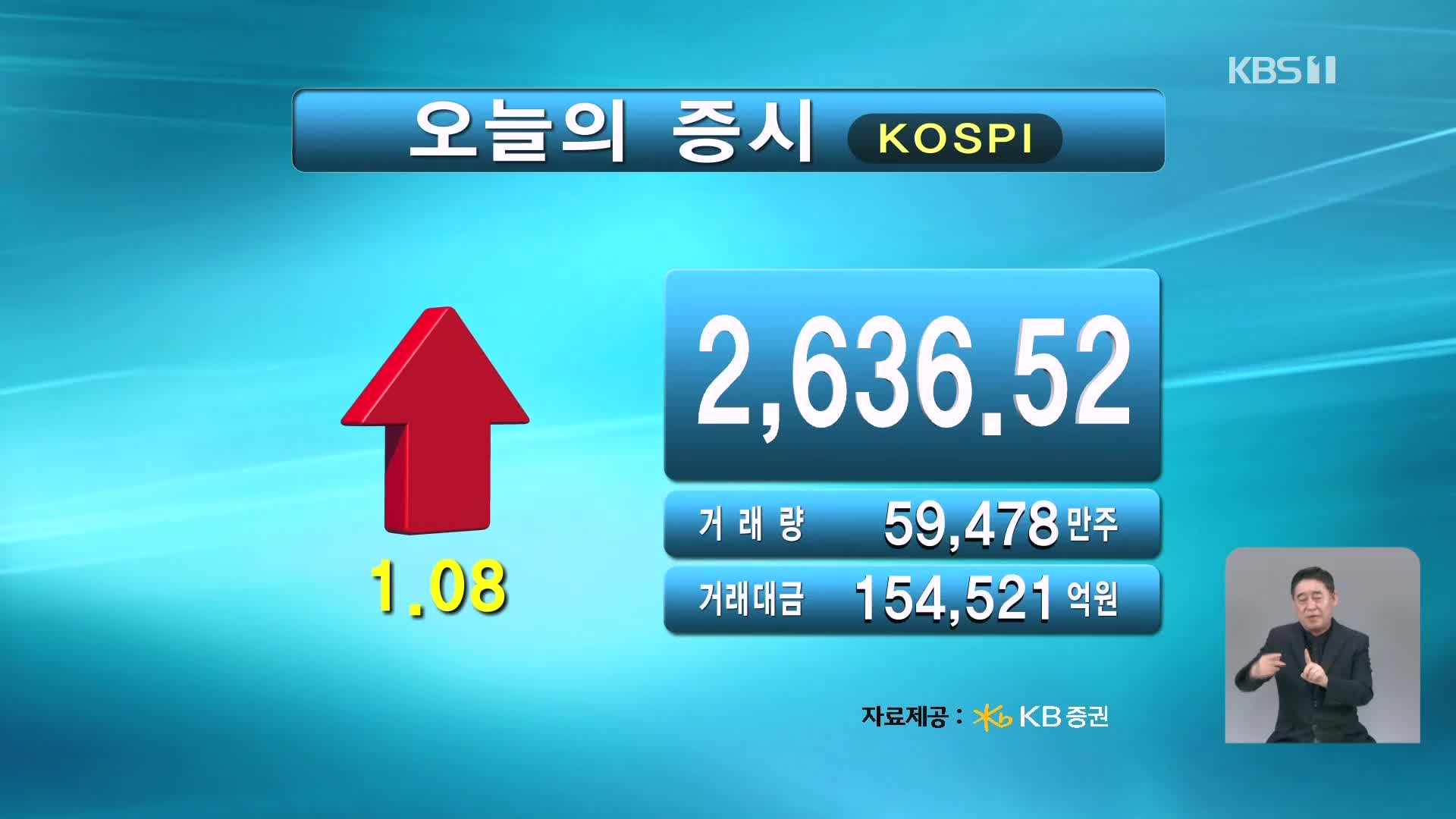 코스피 2,636.52 코스닥 839.98