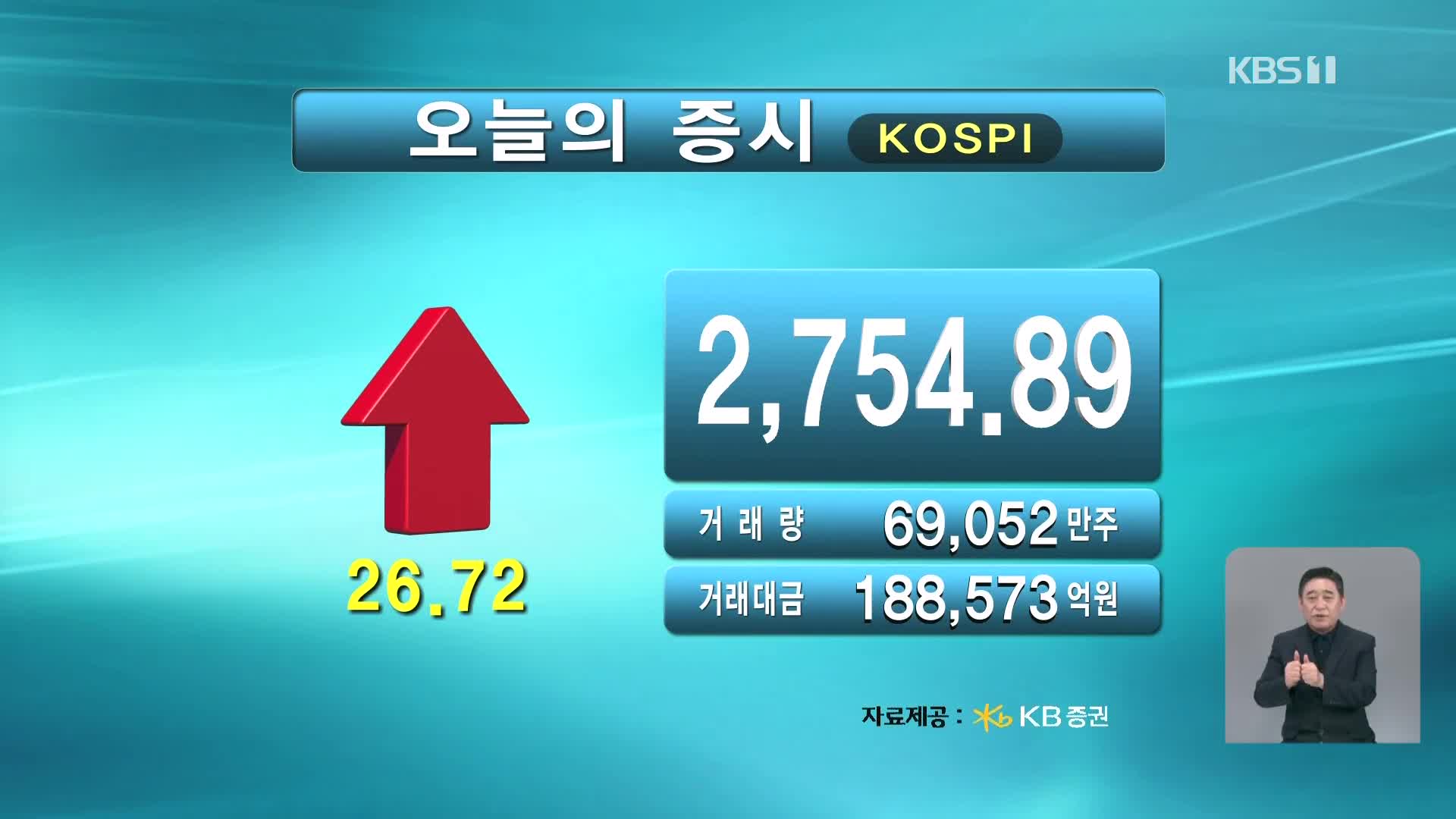 코스피 2,754.89 코스닥 871.33