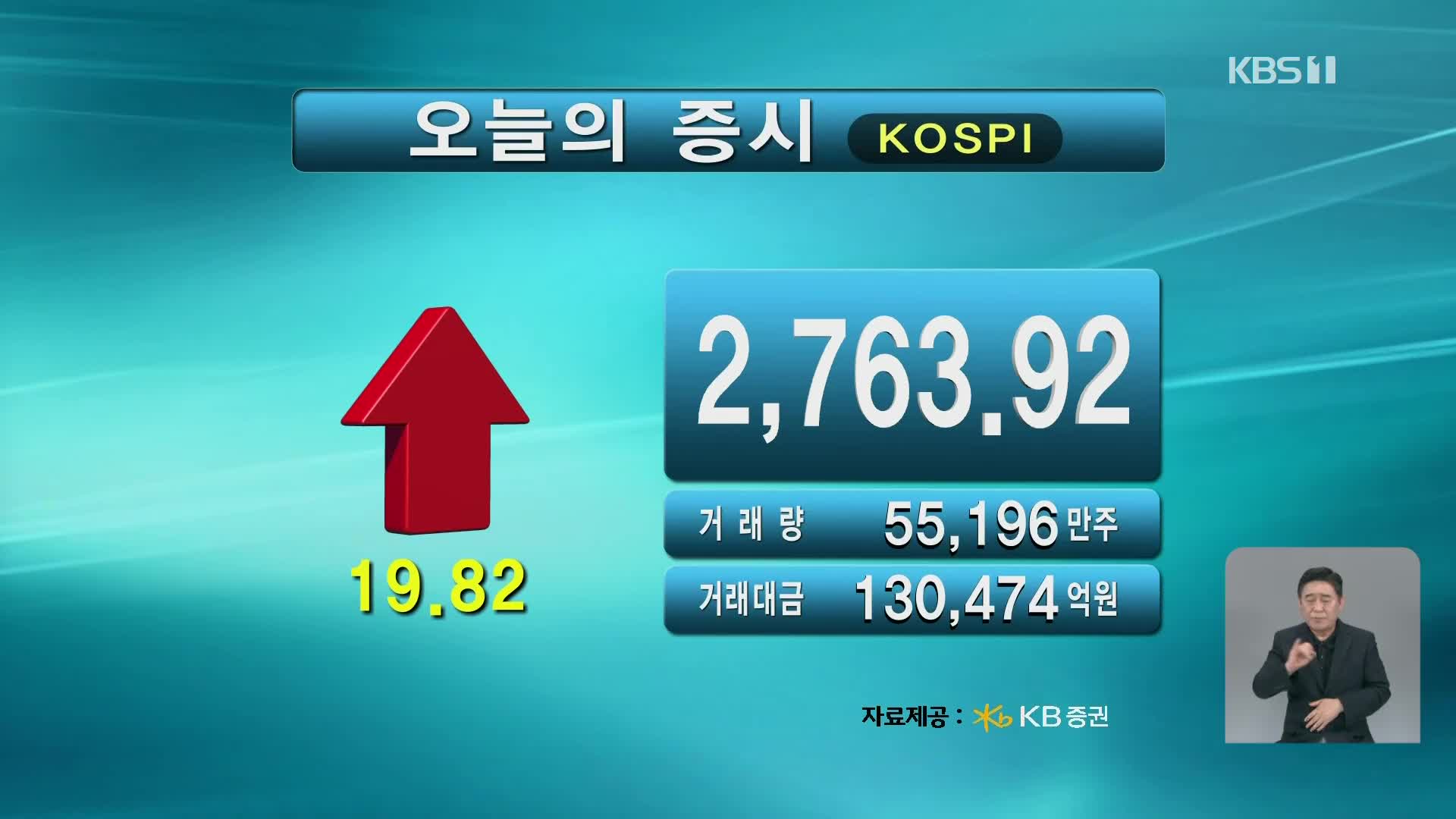 코스피 2,763.92 코스닥 858.95