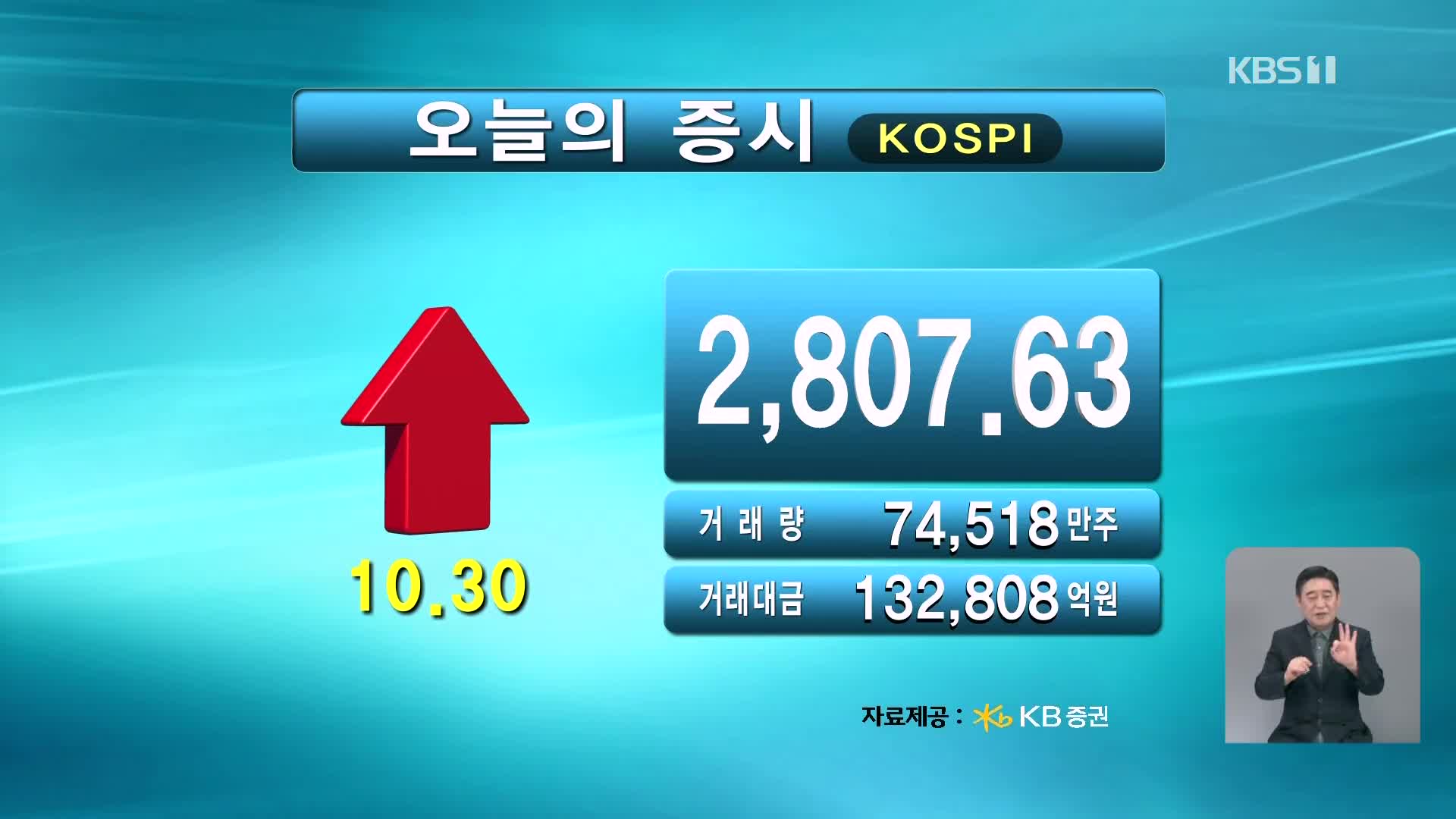 코스피 2,807.63 코스닥 857.51